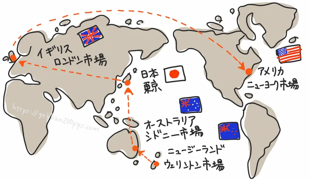 ウェリントン市場に始まり、シドニー市場、東京市場と西へ移動しながら順に市場がオープン