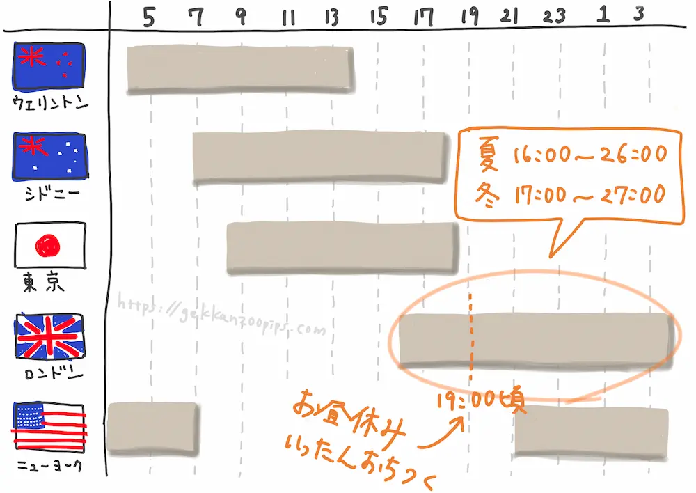 ロンドン市場は日本時間の16時～26時（冬時間は17時～27時）頃を指し、ヨーロッパ勢が中心となって取引を行います。