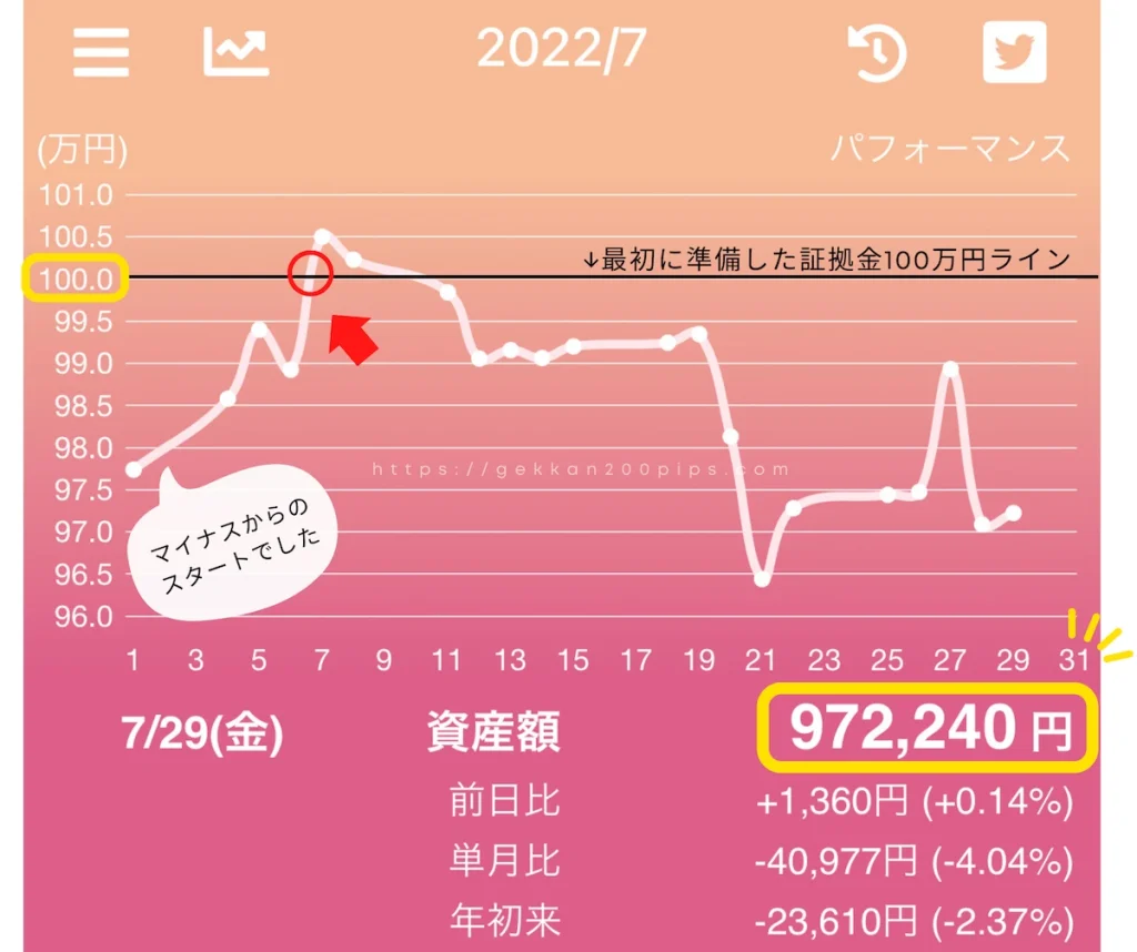 FX資産推移グラフアプリ2022年7月の収益変化