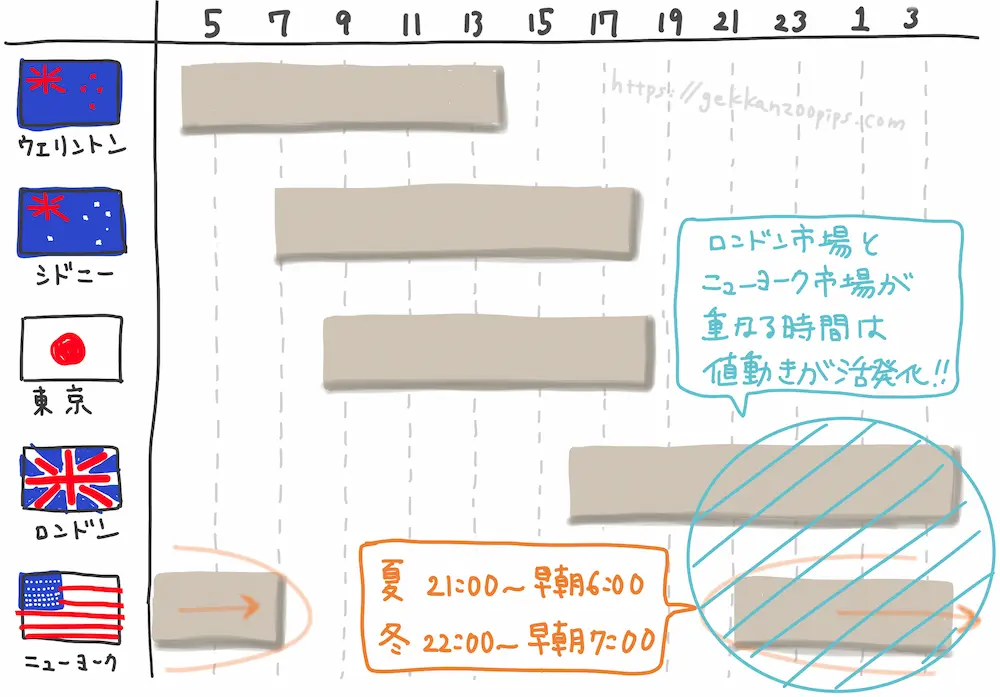 ニューヨーク市場は日本時間の21時～早朝6時（冬時間は22時～早朝7時）を指し、アメリカ勢が中心となって取引を行います。1日の中で相場がよく動く値動きのピーク時間です。