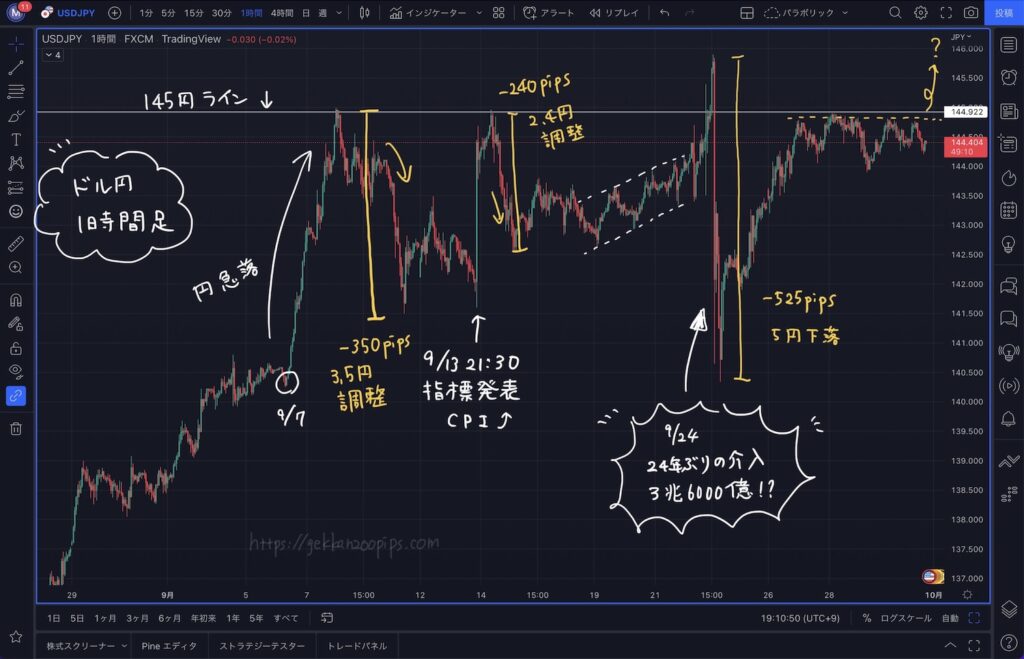 2022年9月ドル円チャート1時間足為替1ヶ月にあったことまとめ