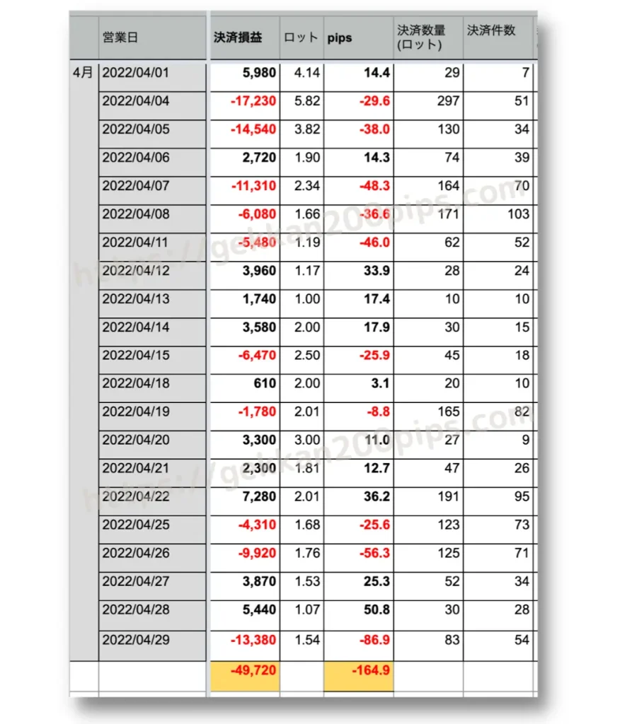 ドル円FX毎日の記録｜スプレッドシート決済損益とロットとpips