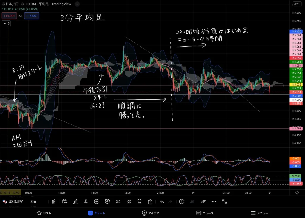 2022年2月18日FXチャート