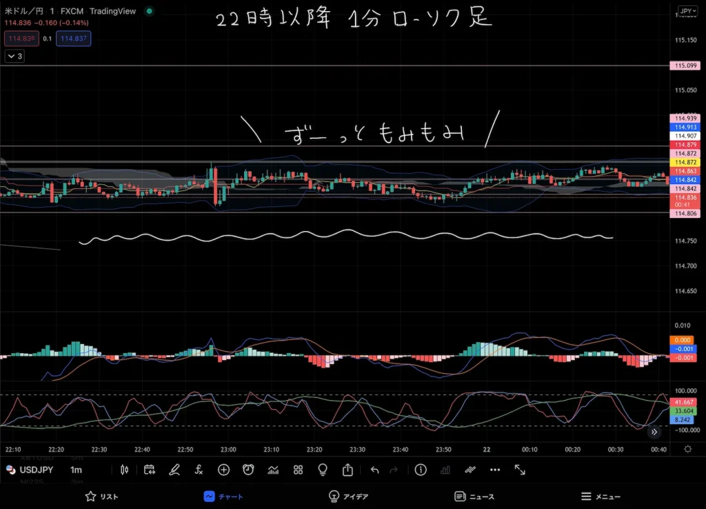 2022年2月21日のチャート分析