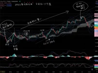 2022年2月22日のチャート分析