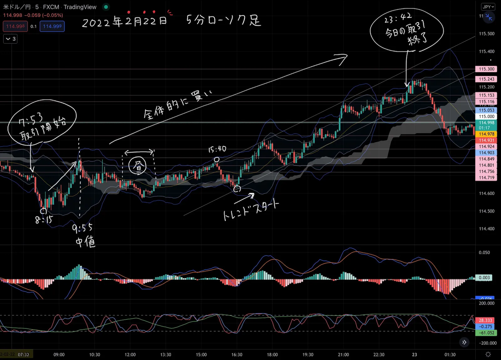 2022年2月22日のチャート分析