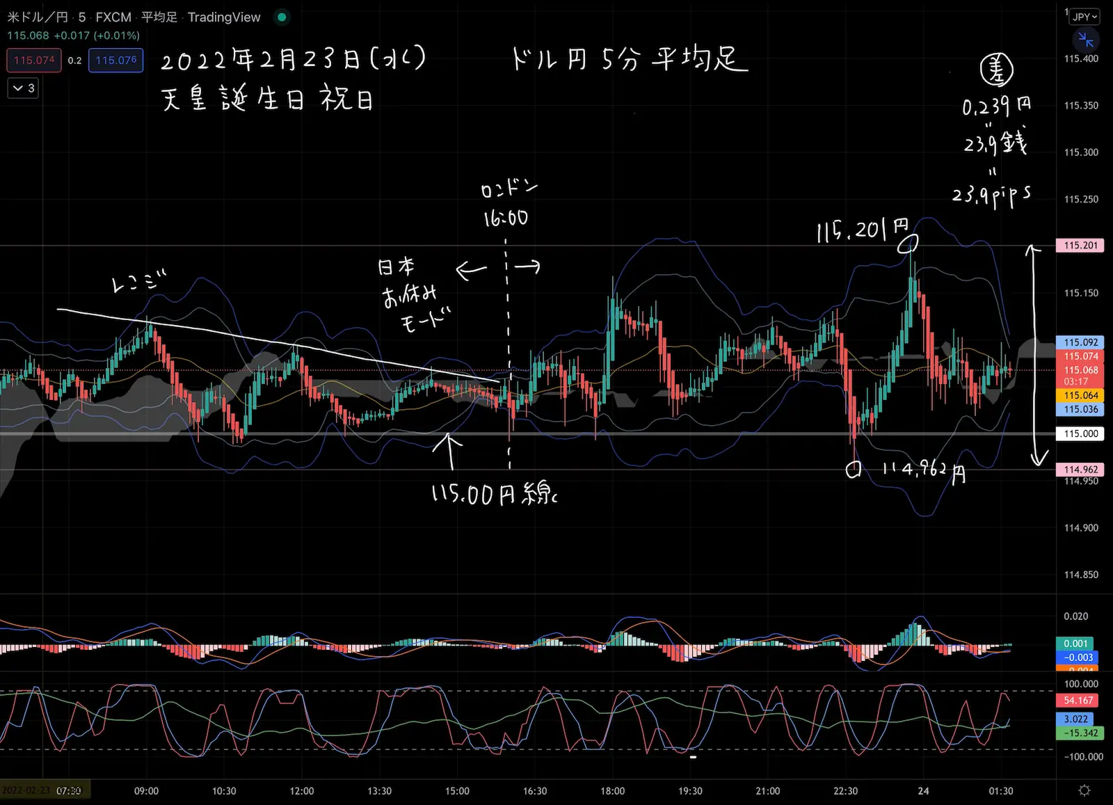 2022年2月23日のFX日記