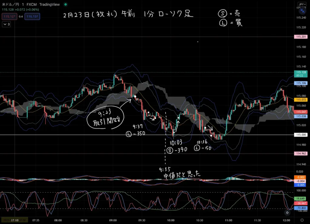 2022年2月23日のFX日記