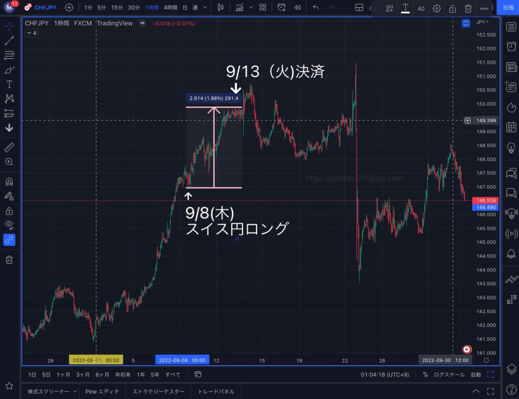 スイスフラン円スイングエントリー2022年9月