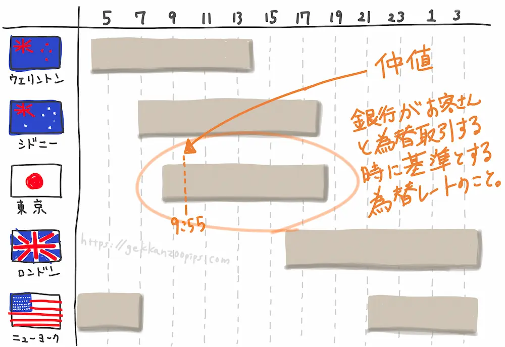 fx取引時間｜東京市場は一般的に日本時間の8時から17時までを指すことが多く、主に日本、中国、オーストラリア、シンガポールなどの市場参加者が取引を行う時間帯です。