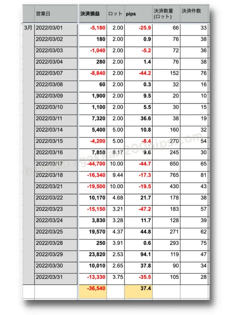 FX毎日の記録｜スプレッドシート決済損益とロットとpips