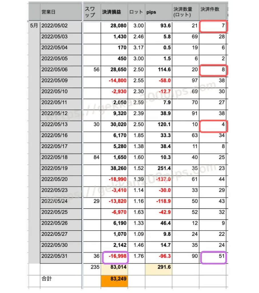 ドル円FX毎日の記録2022年5月｜スプレッドシート決済損益とロットとpips