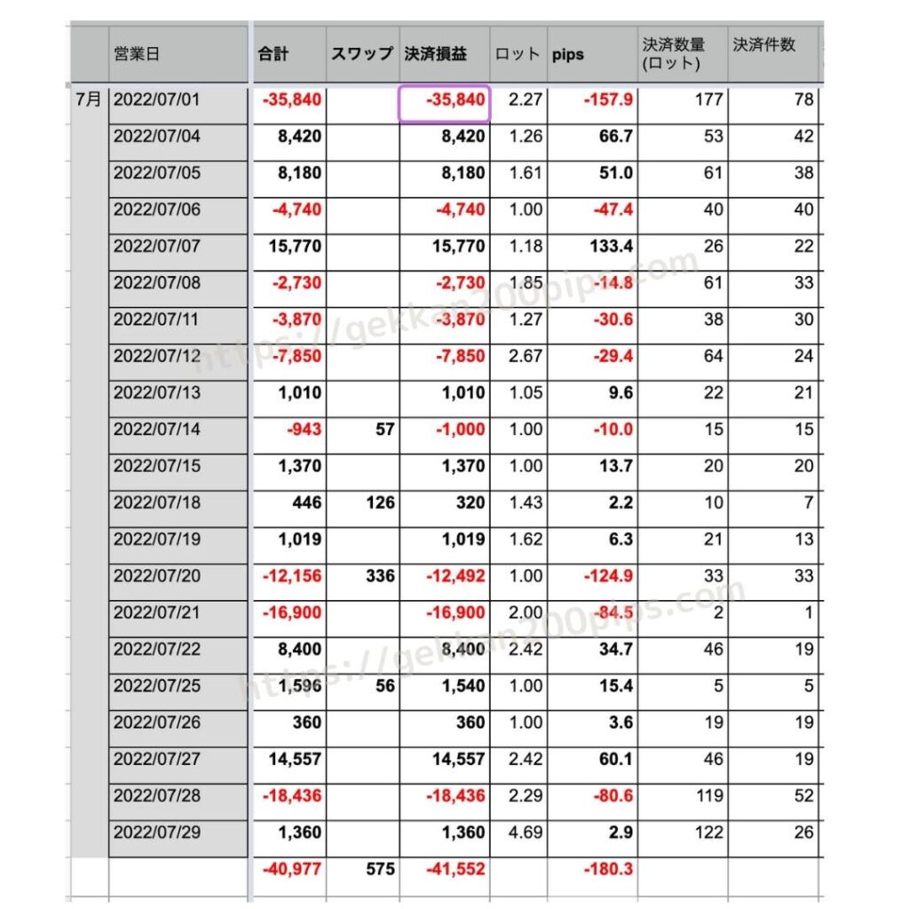 ドル円FX毎日の記録2022年7月｜スプレッドシート決済損益とロットとpips