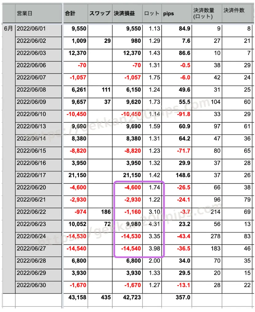 ドル円FX毎日の記録2022年6月｜スプレッドシート決済損益とロットとpips