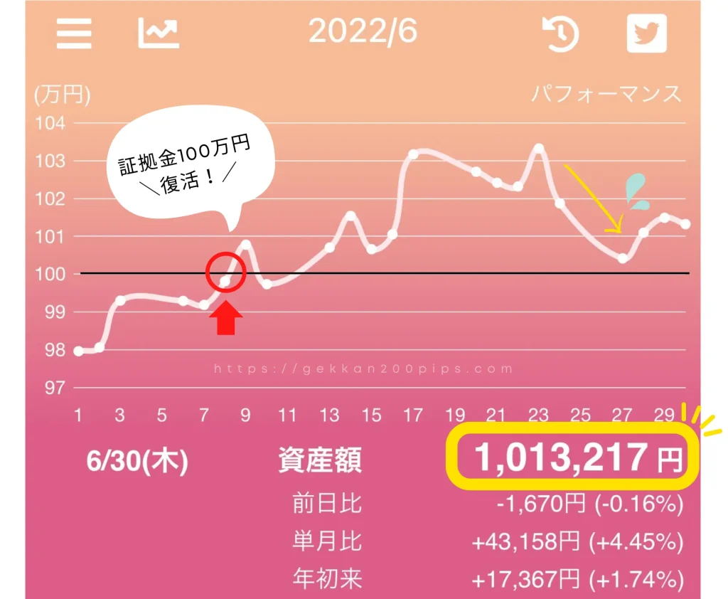 FX資産推移グラフアプリ2022年6月の収益変化