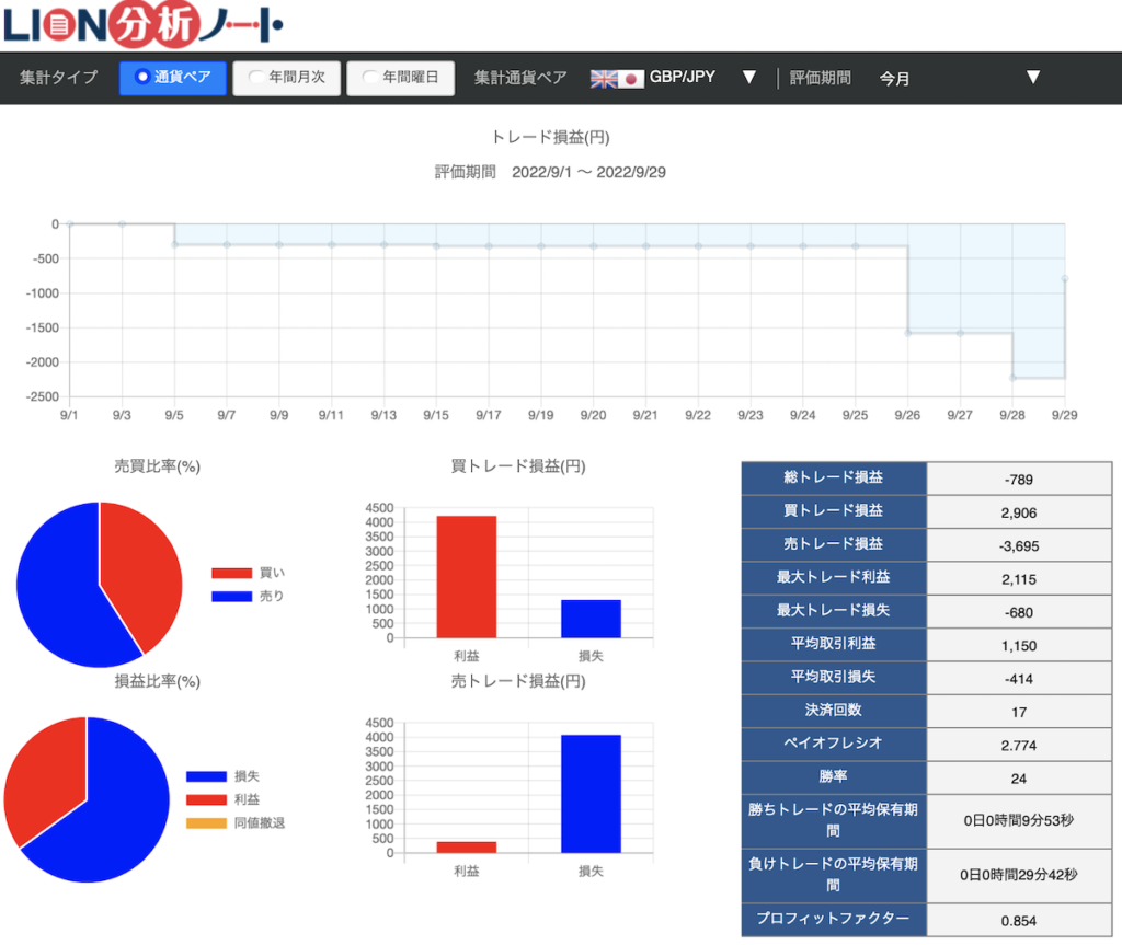 ヒロセ通商LIONFX分析ノートポンド円