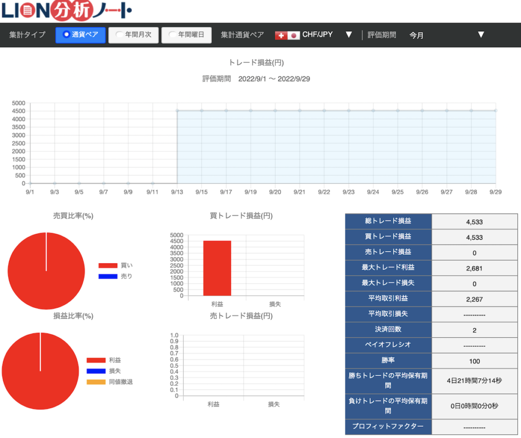 ヒロセ通商LIONFX分析ノートポンドドルスイスフラン円