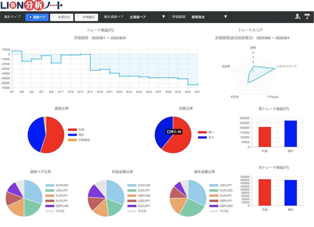 ヒロセ通商LIONFX分析ノート2022年8月の結果