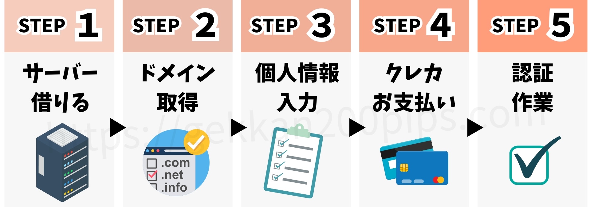 ワートプレスの始め方5ステップ