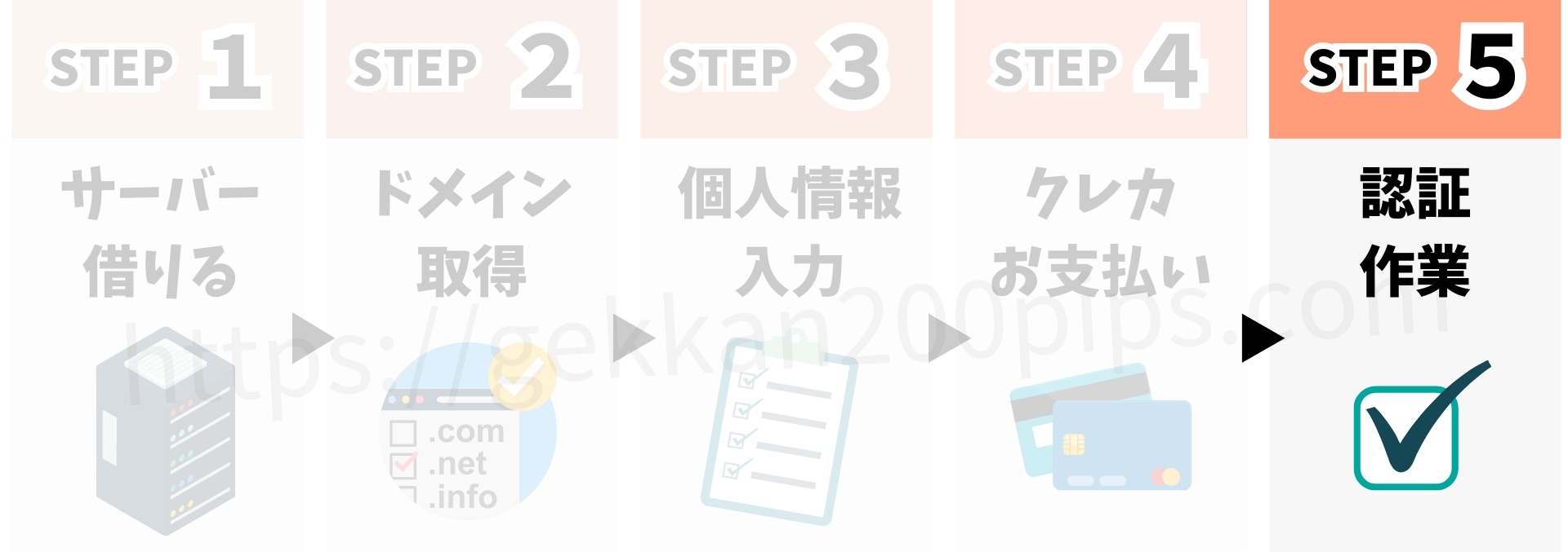ワートプレスの始め方5ステップ。5認証作業。