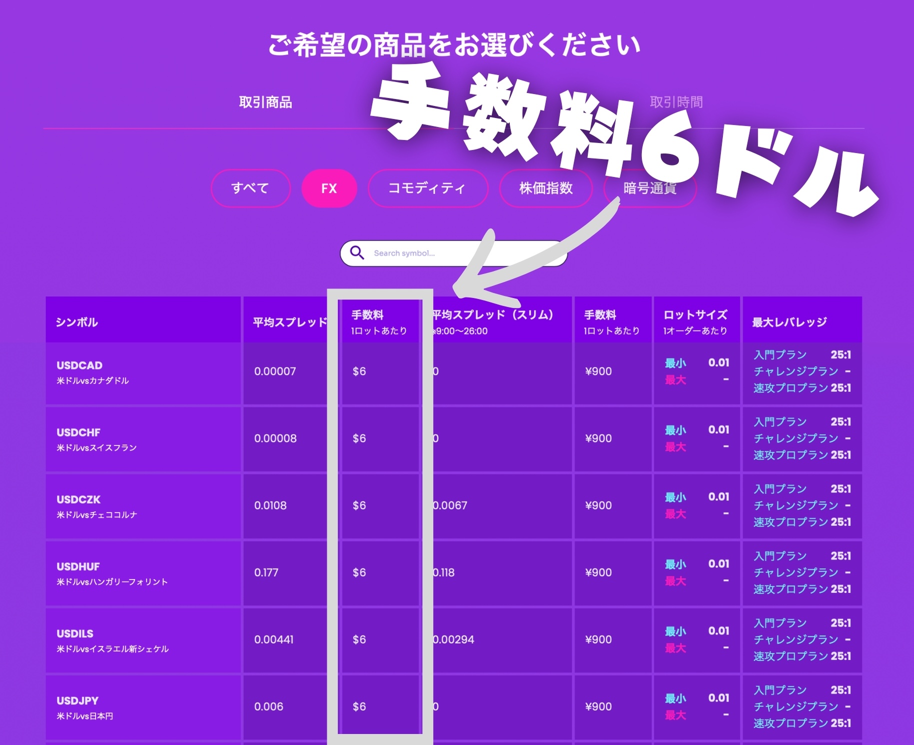 プロップファームフィントケイの手数料FXは1ロット往復6ドル