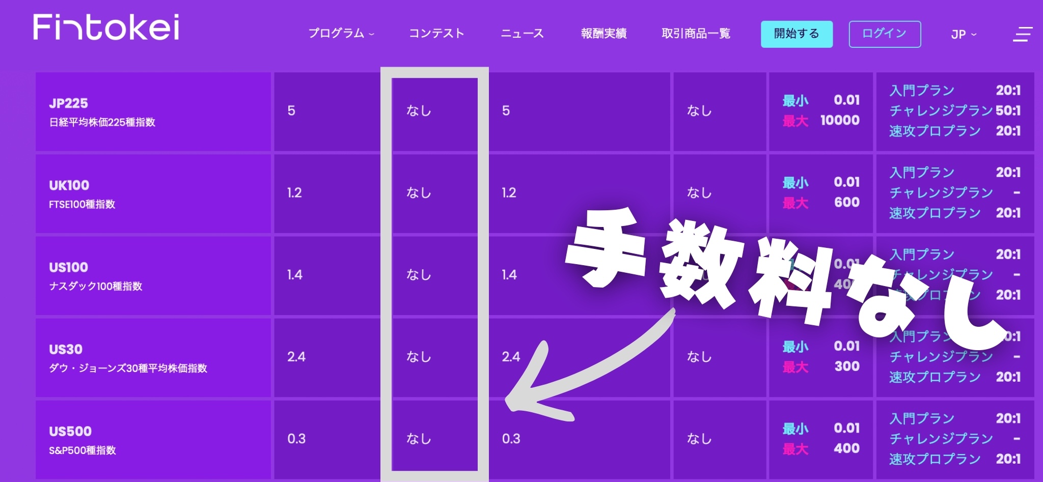 プロップファームフィントケイの手数料CDFはなし