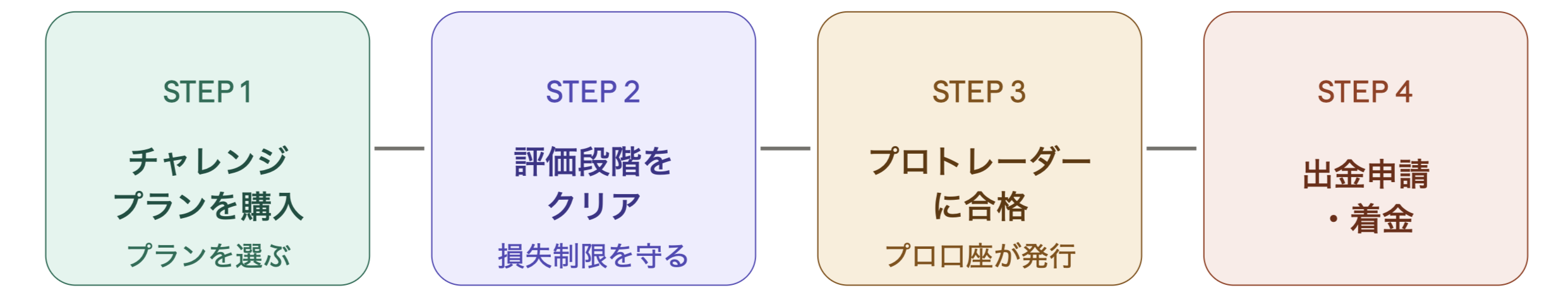 初心者向け。プロップファーム（フィントケイ）でトレードして報酬をもらうまでの流れ
