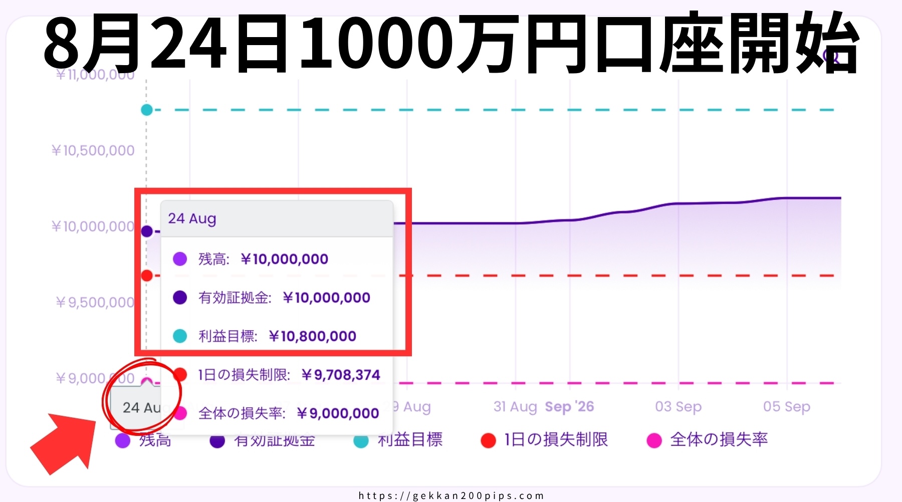フィントケイ1000万円口座開始
